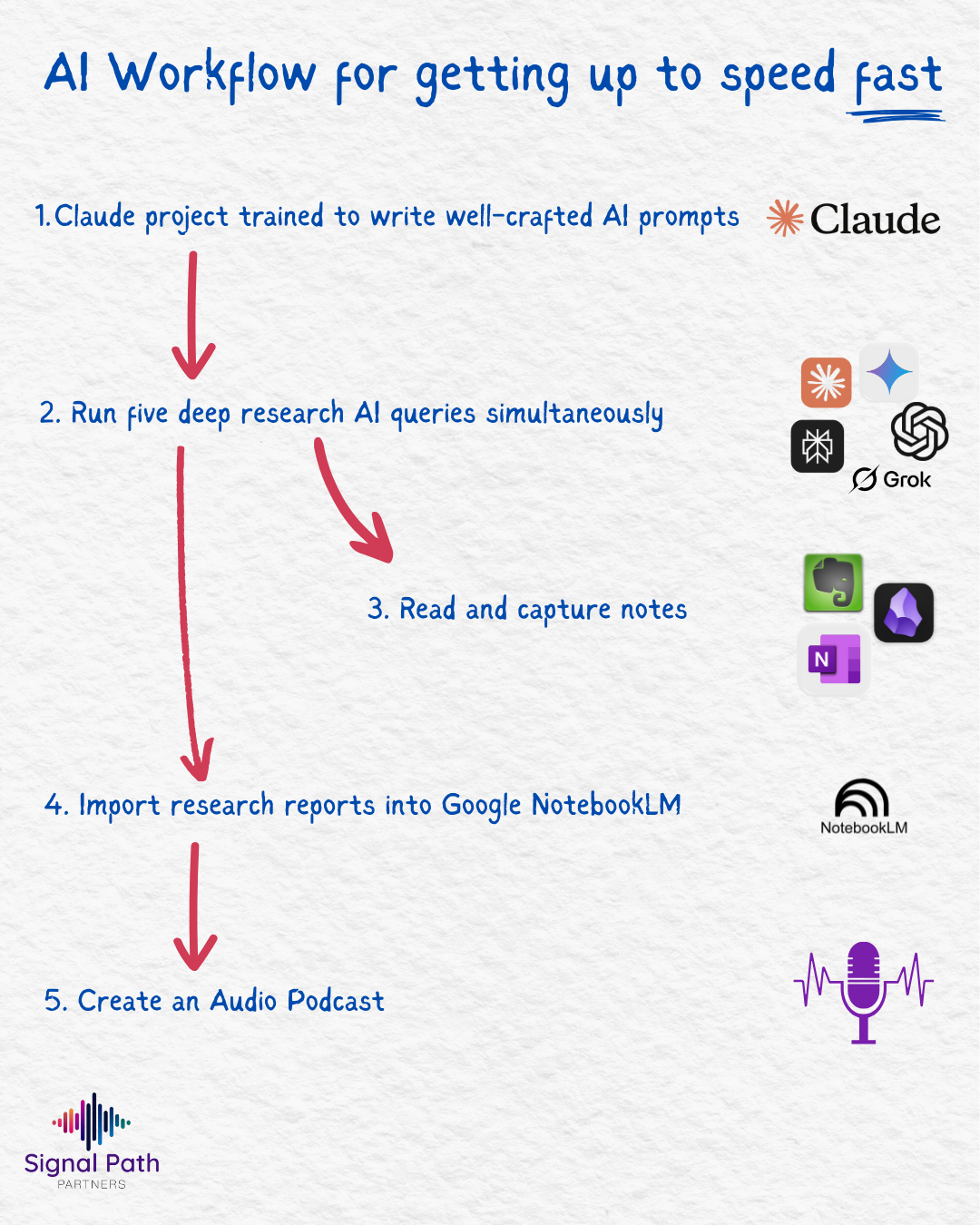 LinkedIN Post on AI Flow